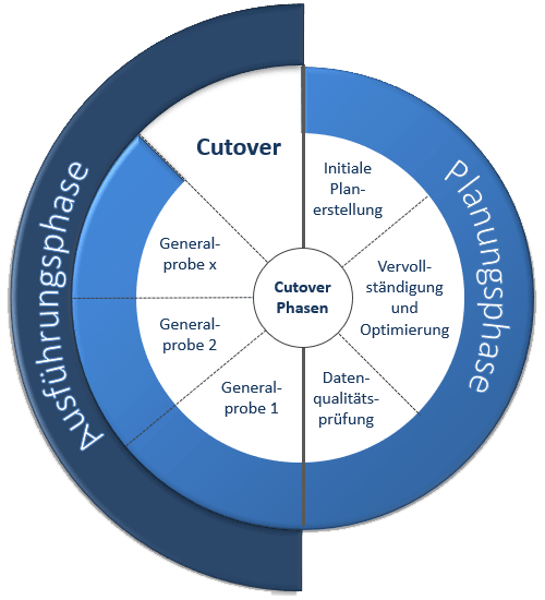 Cutover-Phasen