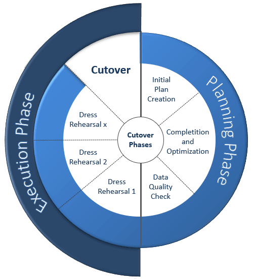 cutover phases