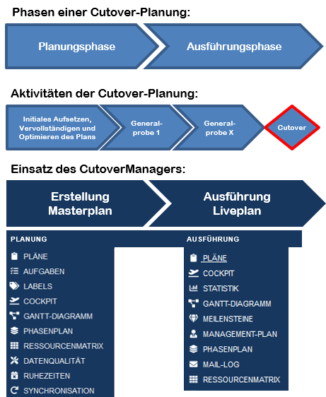 Phasen der Cutover-Planung