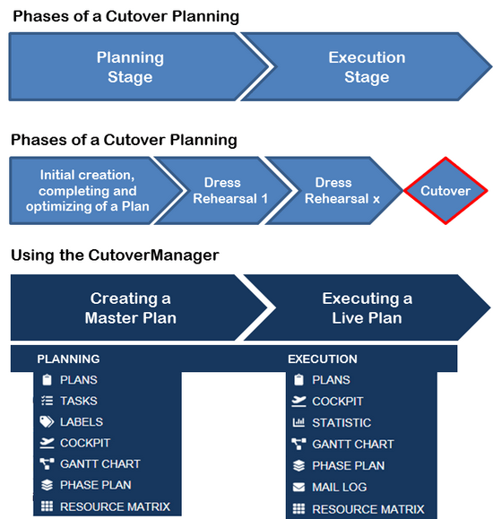 Phases of a cutover planning